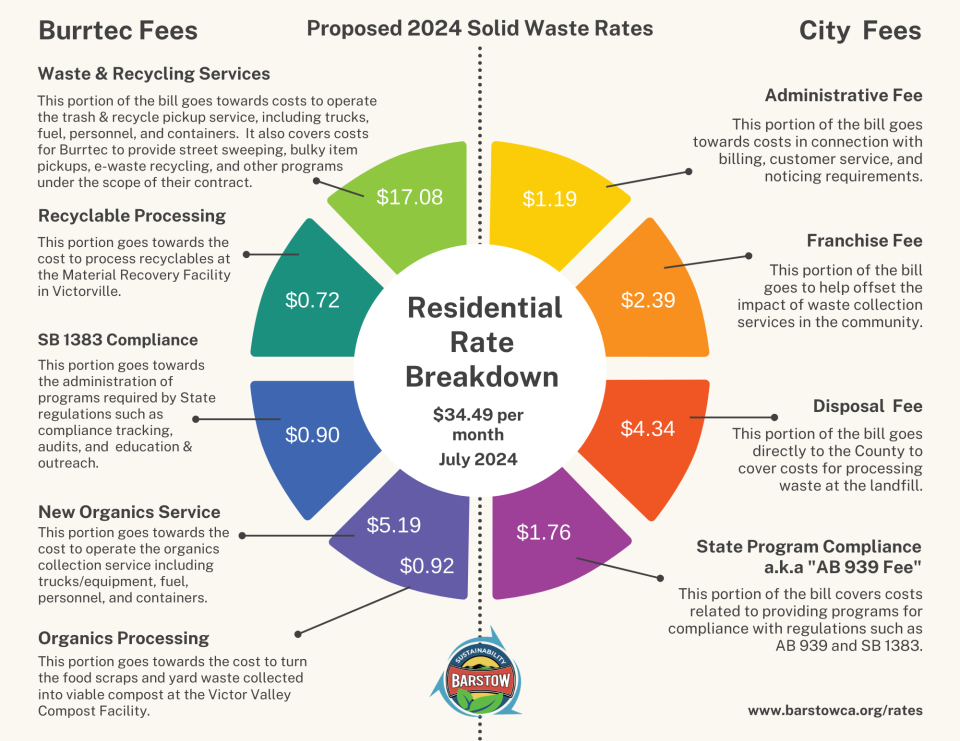 2024 Breakdown of Res Trash Rate