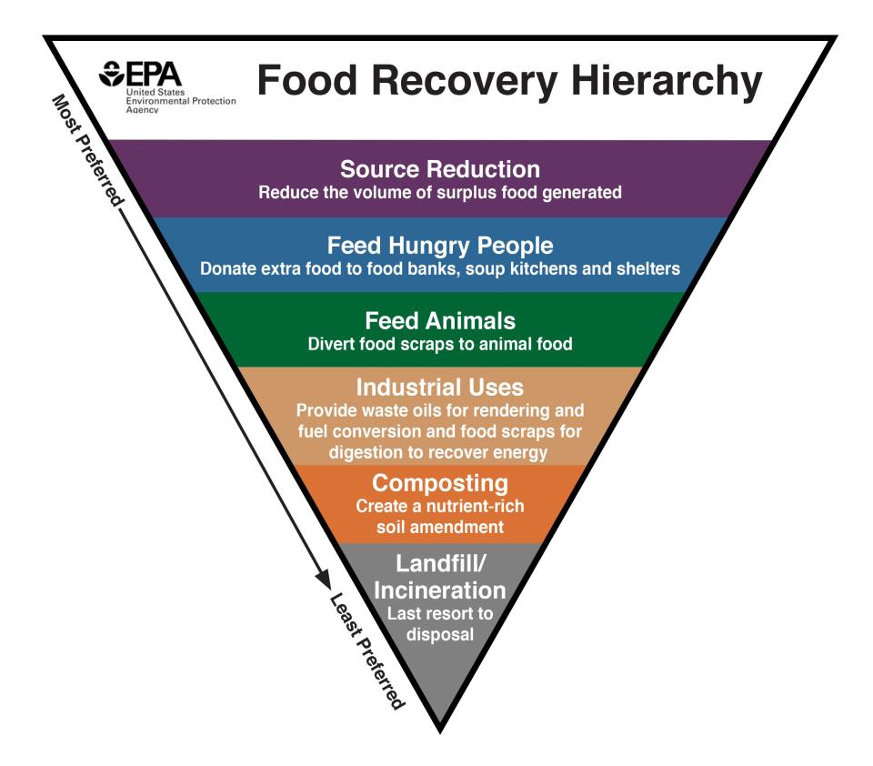 food_recovery_hierarchy_-_eng_high_res_v2