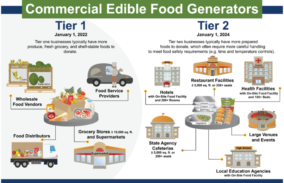 Tier 1 Tier 2 Edible Food Generator Graphic